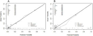 The calibration plots of the training cohort (A) and the validation cohort (B).