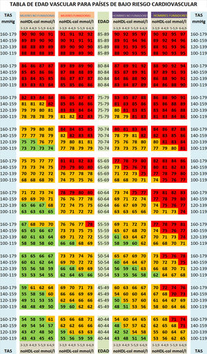 Tabla de la edad vascular según Systematic Coronary Risk Estimation 2 (SCORE2) para países de bajo riesgo cardiovascular82. Reproducido con permiso de Oxford University Press.