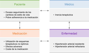Factores asociados a la hipertensión arterial de difícil control.