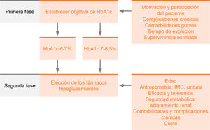 Esquema terapéutico en la diabetes mellitus (DM) de tipo 2. HbA1c: hemoglobina glicada; IMC: índice de masa corporal.