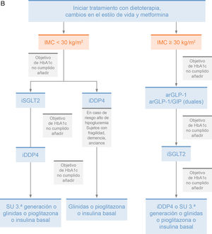 A) pauta terapéutica en pacientes con diabetes mellitus de tipo 2, con enfermedad vascular arteriosclerótica establecida, con muy alto riesgo vascular, con insuficiencia cardiaca o con enfermedad renal diabética; B) pauta terapéutica en pacientes con diabetes mellitus de tipo 2 y moderado/bajo riesgo vascular, sin enfermedad vascular aterosclerótica establecida, sin insuficiencia cardiaca o sin enfermedad renal diabética. arGLP-1: agonistas del receptor del péptido similar al glucagón 1; DM: diabetes mellitus; ECV: enfermedad cardiovascular; HbA1c: hemoglobina glicada; IC: insuficiencia cardiaca; iDPP-4: inhibidores de la dipeptidil peptidasa-4; IMC: índice de masa corporal; iSGLT2: inhibidores del cotransportador de sodio y glucosa tipo 2; SU: sulfonilureas.