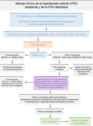 Manejo clínico de la hipertensión arterial (HTA) resistente y de la HTA refractaria. MAPA: monitorización ambulatoria de la presión arterial; PAD: presión arterial diastólica; PAS: presión arterial sistólica.