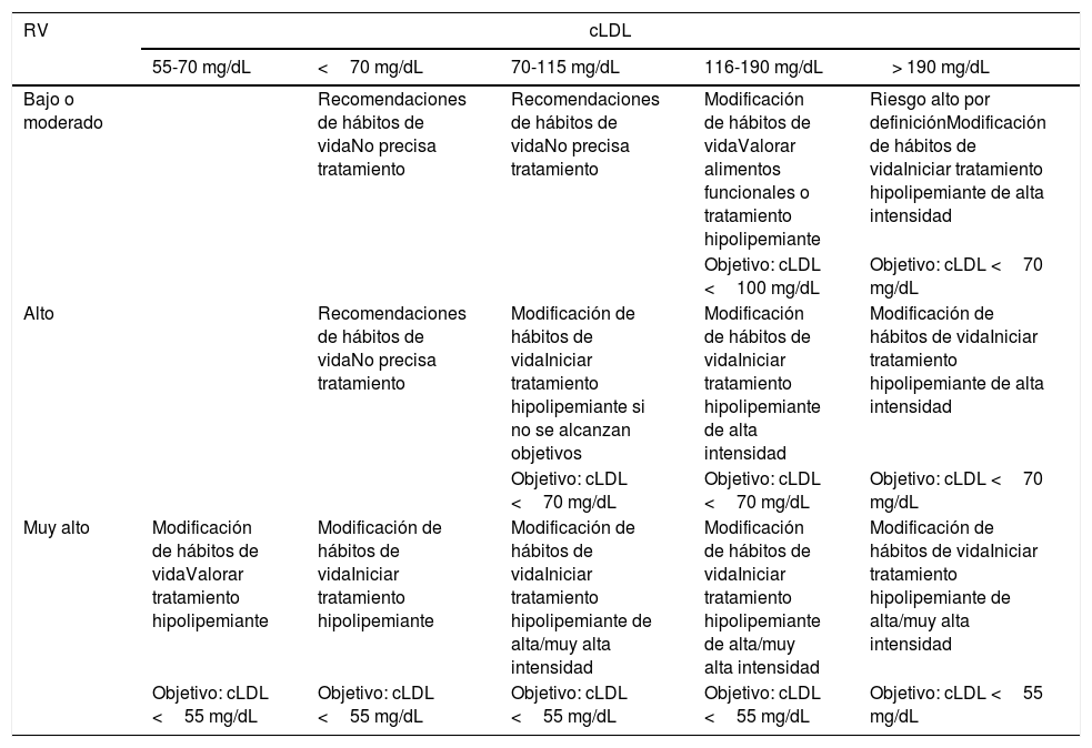 Tablas