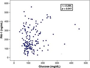 Correlation between glucose (mg/dL) levels and PAI-1 (ng/mL) levels demonstrating an r=0.284 and p=0.041.