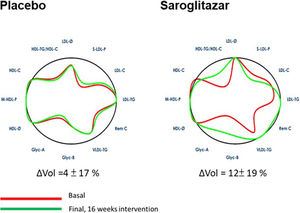 Changes in arterial contour from baseline after 16 weeks of saroglitazar therapy. The arterial contour before and after 16 weeks of intervention. LDL-C, low-density lipoprotein cholesterol; LDL-TG, LDL triglycerides; S-LDL-P, small LDL particles; LDL-Ø, LDL particle size; HDL-C, high-density lipoprotein cholesterol; HDL-TG, HDL triglycerides; M-HDL-P, medium HDL particles; HDL-Ø, HDL particle size; VLDL-C, very low-density lipoprotein cholesterol; VLDL-TG, VLDL triglycerides; VLDL-P, VLDL particles; Remnant-C, remnant cholesterol; Glyc-A, N-acetyl-glucosamine/-galactosamine protein bonds; Glyc-B, N-acetyl-neuraminic acid protein bonds.