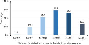 Proportion of patient subgroups according to MetS score in the study (n=199).