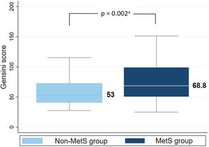 Gensini score in MetS and non-MetS group. The median Gensini scores in Met and non-MetS group were 68.8 and 53, respectively.