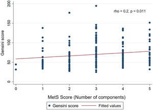 Correlation between MetS score and Gensini score.