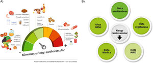 A) Asociación entre el consumo de diferentes alimentos y el riesgo cardiovascular. La intensidad del color refleja el nivel de evidencia, de mayor a menor en la reducción del riesgo (paneles de color verde) y de menor a mayor en el aumento del riesgo (paneles de color rojo). B) Asociación entre la adherencia a patrones alimentarios y el riesgo cardiovascular: Dieta mediterránea: evidencia fuerte; Dieta DASH: evidencia moderada; Dieta vegetariana: evidencia moderada; Dieta nórdica: evidencia moderada; Dieta MIND: evidencia débil.