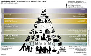 Pirámide de la Dieta Mediterránea Fuente: Reproducido con permiso de Bach-Faig et al.233.