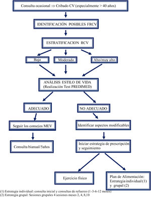 Algoritmo de prescripción de modificación del estilo de vida para la prevención cardiovascular.