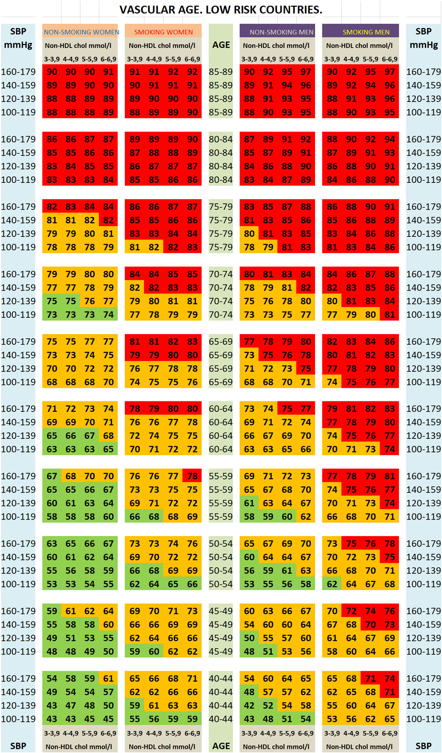 Cvd Risk Table Vascular age calculation from SCORE2 and SCORE2-OP cardiovascular risk ...