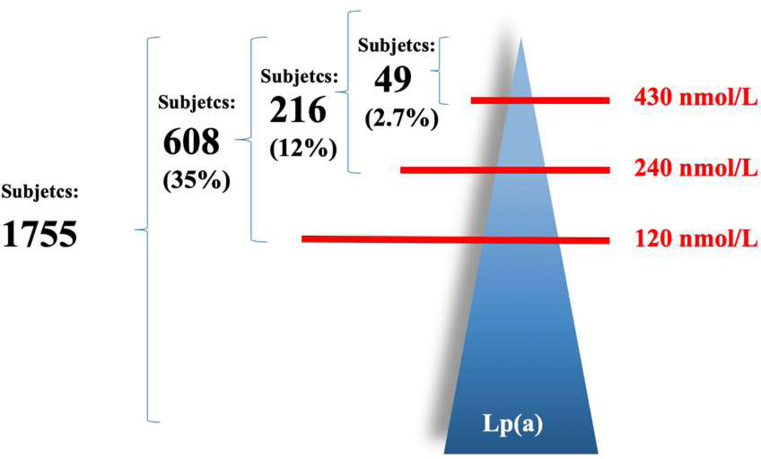 Prevalence of elevated lipoprotein(a) levels and associated ...