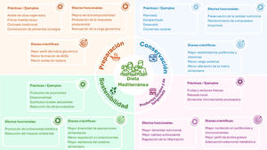 Modelo integrador sobre características clave de la elección y preparación de los alimentos en la Dieta Mediterránea más allá de sus propiedades nutricionales: sinergia entre elección de alimentos, técnicas culinarias, estacionalidad y sostenibilidad para la optimización de la salud cardiometabólica y la preservación del medio ambiente.