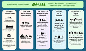 Representación integradora de la comensalidad y la convivialidad en la Dieta Mediterránea como elementos clave de socialización y relación familiar, que resume sus fundamentos conceptuales, los mecanismos sociológicos y biológicos implicados, la evidencia clínica disponible y los retos emergentes en la era digital.