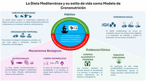 Modelo integrador de la Dieta Mediterránea y su estilo de vida como paradigma de crononutrición: sinergia entre la organización temporal de la ingesta, la dimensión social y los mecanismos biológicos para la optimización de la robustez circadiana y la salud cardiometabólica.