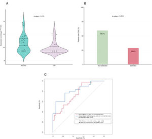 Role of miR-502-5p as biomarker of coronary vasospasm (CAV). (A) Expression levels of miR-502-5p between CAV and no CAV patients. A violin plot illustrates the distribution of expression levels between the two groups, with individual data points and quartiles (25th, 50th and 75th percentiles). Expression levels are represented as log2(2−ΔCq) and multiplied by 106 for visualization. (B) Percentage of patients with CAV within each miR-502-5p detectability stratum. The bar plot shows the percentage of patients with CAV in the detectable and non-detectable miR-502-5p categories (the percentage is indicated on each bar). (C) ROC curves comparing the clinical model (red curve) with the clinical model incorporating miR-502-5p as a binary variable: detectable vs non-detectable (blue curve). The discriminative performance of both models is quantified by the AUC. A DeLong