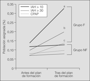 Porcentaje de población asignada con nuevos diagnósticos de síndrome de apneas-hipopneas durante el sueño (SAHS), SAHS graves y prescripciones de tratamiento con presión positiva continua de la vía aérea (CPAP) tras el plan de formación en el grupo formado (grupo F: 35.000 personas asignadas) y el grupo control (grupo no formado, NF: 25.000 personas asignadas). IAH: índice de apneas-hipopneas. ap intergrupos = 0,008. bp intergrupos = 0,001. cp intergrupos = 0,009.