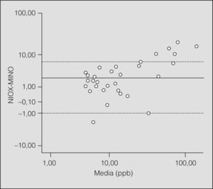 Representación gráfica, mediante el método de Bland-Altman, de las medidas obtenidas con los 2 dispositivos de medida de la fracción espirada de óxido nítrico (FENO) respecto a la diferencia entre ambas. ppb: partes por mil millones. (Modificada de McGill et al40.)