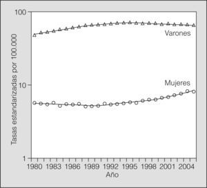 Mortalidad por cáncer de pulmón en España (1980–2005). Tasas estandarizadas por 100.000 personas-año (población estándar europea).