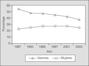 Proporción de fumadores entre la población adulta (≥ 16 años de edad).