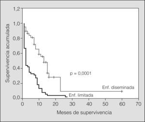 Curva de supervivencia por estadio de los pacientes con carcinomas microcíticos de pulmón.