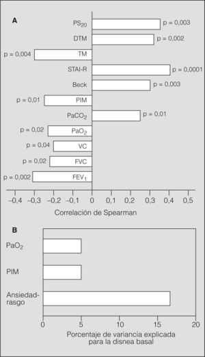 A: correlaciones de Spearman entre disnea basal y parámetros fisiológicos, estado de ánimo y disnea inducida. B: variables que explican la disnea según el análisis multivariado (regresión múltiple). Beck: Inventario de Depresión de Beck; DTM: disnea tras test de marcha de 6min; FEV1:volumen espiratorio forzado en el primer segundo; FVC: capacidad vital forzada; PaCO2: presión arterial de anhídrido carbónico; PaO2: presión arterial de oxígeno; PIM: presión inspiratoria máxima (expresada en valores positivos); PSM: disnea percibida cuando el FEV1 ha caído un 20% en el test de broncoprovocación; STAI-R: Inventario de Ansiedad Estado-Rasgo (rasgo); TM: metros caminados en test de marcha de 6min; VC: capacidad vital.