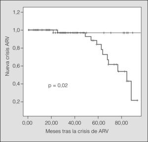 Comparación entre los grupos de intervención (en azul) y control (en verde) de la variable "nuevas crisis de asma de riesgo vital (ARV)" mediante el análisis de Kaplan-Meier.