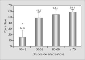 Frecuencia de hipertensión arterial, estratificada por grupos de edad. *p < 0,05. Los pacientes de 40 – 50 años presentaban un frecuencia significativamente menor que el resto de grupos de edad.