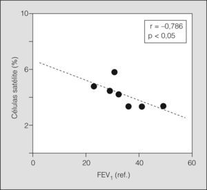 Correlación entre el grado de obstrucción —representado por el volumen espiratorio forzado en el primer segundo (FEV1)— y la población de células satélite.