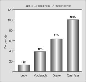 Pacientes hospitalizados (n = 82; 30%) según la gravedad del asma.