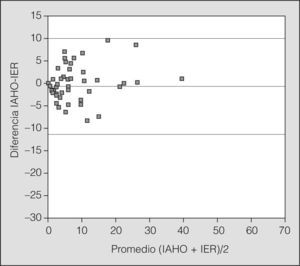 Gráfico de Bland-Altman, que muestra la concordancia entre la poligrafía respiratoria y la polisomnografía. Como se puede observar, los valores se sitúan dentro de los límites de concordancia. IAHO: índice de apneas-hipopneas obstructiva en la polisomnografía; IER: índice de eventos respiratorios, en la poligrafía.