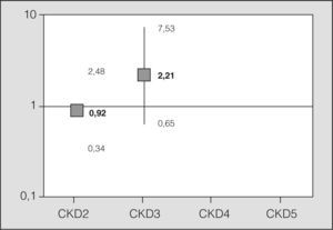 Asociación existente entre los distintos grupos clasificados en el postoperatorio inmediato y la mortalidad a los 30 días, medida por odds ratio, mediante regresión logística, tomando como referencia el grupo 1 de la clasificación Chronic Kidney Disease (CKD).