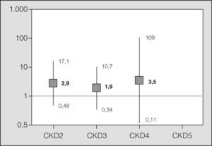 Asociación existente entre los distintos grupos clasificados a los 6 meses de la intervención y la mortalidad al año, medida por odds ratio, mediante regresión logística, tomando como referencia el grupo 1 de la clasificación Chronic Kidney Disease (CKD).