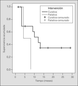 Representación de la probabilidad de supervivencia acumulada frente al tiempo según la intención (paliativa frente a curativa) de la ablación con radiofrecuencia.