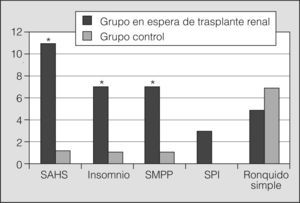 Diagnósticos realizados, tras examinar la historia clínica y el resultado de la polisomnografía, en ambos grupos de estudio. SAHS: síndrome de apneas-hipopneas durante el sueño; SMPP: síndrome de movimiento periódico de las piernas; SPI: síndrome de piernas inquietas. *p < 0,05.