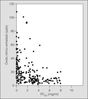 Correlación entre los valores de PC20 (concentración de histamina capaz de ocasionar un descenso del volumen espiratorio forzado en el primer segundo del 20%) y los valores de óxido nítrico exhalado en la muestra total de pacientes estudiados (r de Pearson: ¿0,54; p < 0,0001).