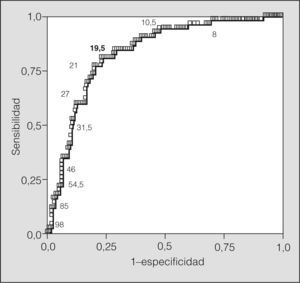 Curva de eficacia diagnóstica del óxido nítrico exhalado para predecir la aparición de broncoconstricción excesiva. El punto de corte seleccionado es el que presenta mayor sensibilidad (0,8) y especificidad (0,77). En la figura también se representan numéricamente algunos de los valores intermedios.