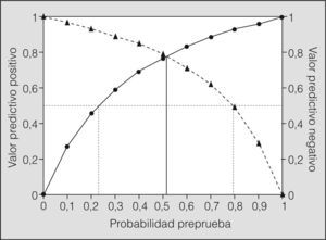 Curvas de probabilidad posprueba de presentar bronconstricción excesiva tras un resultado positivo (línea continua con círculos) o de no presentarla tras un resultado negativo (línea intermitente con triángulos) utilizando una cifra de óxido nítrico exhalado de 19,5ppb como valor de corte. El punto donde se cruzan ambas líneas se corresponde con la probabilidad preprueba para ese valor de óxido nítrico exhalado (0,51).