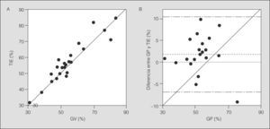 A: correlación lineal (Pearson) entre la tomografía por impedancia eléctrica (TIE) y la gammagrafía de ventilación (GV). B: análisis de concordancia de Bland-Altman entre las 2 técnicas.