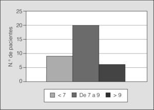 Distribución de la puntuación BODE en los pacientes con enfermedad pulmonar obstructiva crónica que recibieron un trasplante pulmonar.