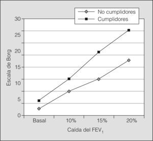Percepción de disnea en la escala de Borg cuando los pacientes presentan una obstrucción bronquial aguda en el laboratorio. FEV1: volumen espiratorio forzado en el primer segundo.