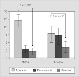 Aparición, persistencia o remisión (%) de sibilancias en ambos grupos.