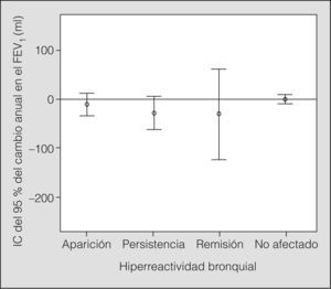 Adultos: cambio medio anual del volumen espiratorio forzado en el primer segundo (FEV1) respecto a los cambios en la hiperreactividad bronquial. IC: intervalo de confianza.