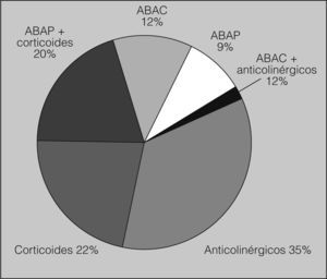 Productos farmacológicos prescritos (n = 171). ABAC: adrenérgico β2 de acción corta; ABAP: adrenérgico β2 de acción prolongada.