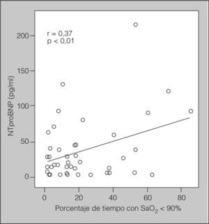 Correlación entre los valores séricos de propéptido natriurético cerebral N-terminal (NTproBNP) y porcentaje de tiempo con saturación arterial de oxígeno (SaO2) < 90% en pacientes con síndrome de apneashipopneas durante el sueño (n = 42).