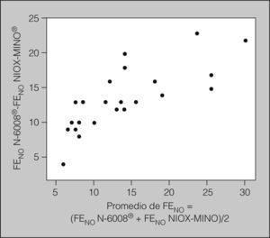 Distribución, según el gráfico de Bland y Altman, de las diferencias entre ambas determinaciones de óxido nítrico en aire espirado (FENO).