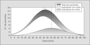 Rinitis y grupos de edad. Distribución normal de edades y media de los asmáticos con rinitis. Se observa que los asmáticos con rinitis son más jóvenes que los asmáticos sin rinitis.