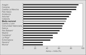 Prevalencia de rinitis por comunidades autónomas y prevalencia media española. *Comunidades autónomas donde se recogieron menos de 20 casos.
