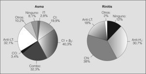 Tratamiento del asma y de la rinitis en los pacientes del estudio RINAIR. Debe tenerse en cuenta que pueden darse varios en un mismo paciente. En cuanto al tratamiento del asma, un 72% de los pacientes recibía la combinación de corticoides inhalados (CI) más adrenérgicos β2 de larga duración. Otros tratamientos fueron: antileucotrienos (anti-LT: 32,1%), CI en monoterapia (19,9%), corticoides orales (CO: 3,4%) e inmunoterapia (IT: 2,8%). Un 8% no recibía ningún tratamiento. Por lo que se refiere al tratamiento de la rinitis, se empleaban corticoides intranasales (CN: 38%), antihistamínicos (anti-H 30,7%) y anti-LT (18%). Un 12% de los asmáticos con rinitis no recibía ningún tratamiento. Combo: tratamiento combinado de CI más adrenérgicos β2 de larga duración en un único inhalador.
